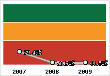  Evolution de l'activité