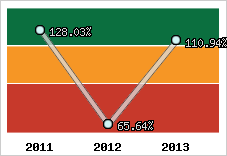  Evolution de l'activité