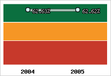 Niveau d'endettement financier