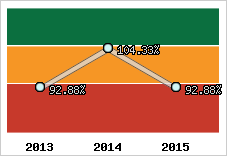  Evolution de l'activité
