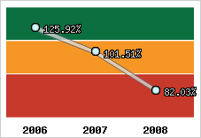  Evolution de l'activité