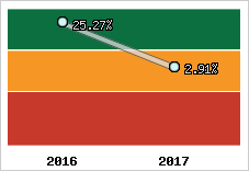 Rentabilité de l'exploitation