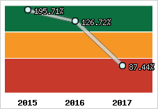  Evolution de l'activité
