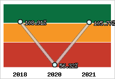  Evolution de l'activité