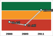  Evolution de l'activité