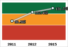  Evolution de l'activité