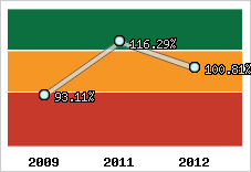  Evolution de l'activité