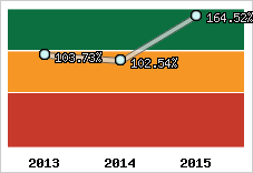  Evolution de l'activité
