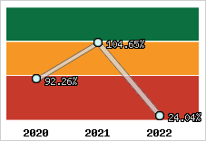  Evolution de l'activité