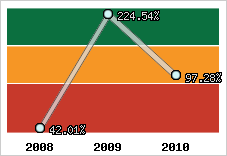  Evolution de l'activité