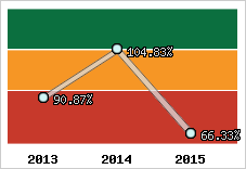  Evolution de l'activité