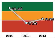  Evolution de l'activité