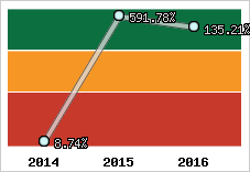  Evolution de l'activité