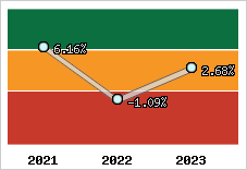 Capacité d'autofinancement