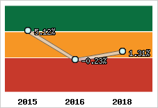 Capacité d'autofinancement