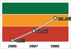  Evolution de l'activité