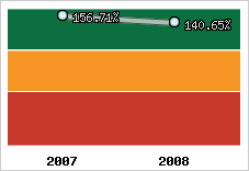  Evolution de l'activité
