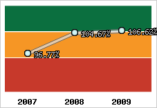  Evolution de l'activité