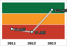  Evolution de l'activité