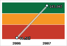  Evolution de l'activité