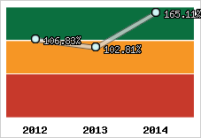  Evolution de l'activité