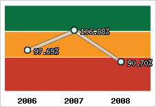  Evolution de l'activité