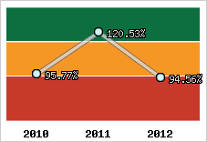  Evolution de l'activité