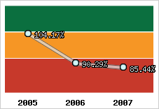  Evolution de l'activité