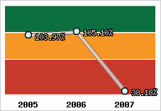 Evolution de l'activité
