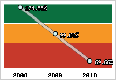  Evolution de l'activité