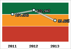  Evolution de l'activité
