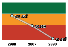  Evolution de l'activité