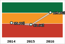  Evolution de l'activité