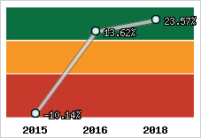 Rentabilité de l'exploitation