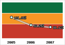  Evolution de l'activité