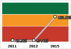  Evolution de l'activité