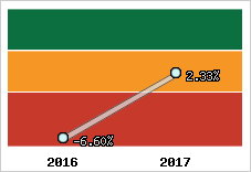 Rentabilité de l'exploitation