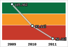  Evolution de l'activité