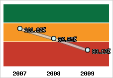  Evolution de l'activité