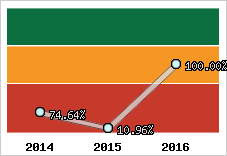  Evolution de l'activité