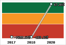 Niveau de capitalisation
