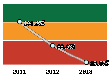  Evolution de l'activité