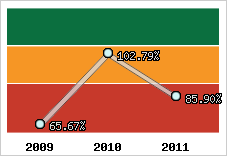  Evolution de l'activité