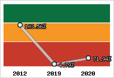  Evolution de l'activité