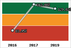  Evolution de l'activité