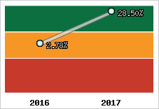 Rentabilité de l'exploitation