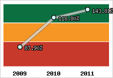  Evolution de l'activité