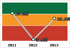  Evolution de l'activité