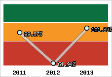  Evolution de l'activité