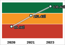  Evolution de l'activité